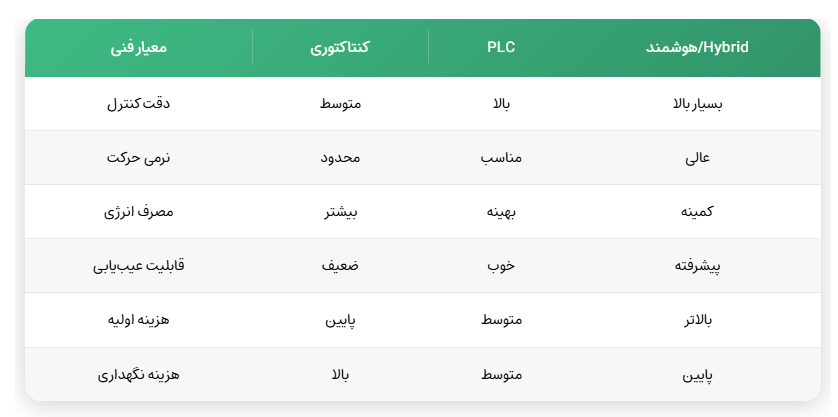 جدول مقایسه فنی تابلو فرمان هیدرولیک بر اساس عملکرد